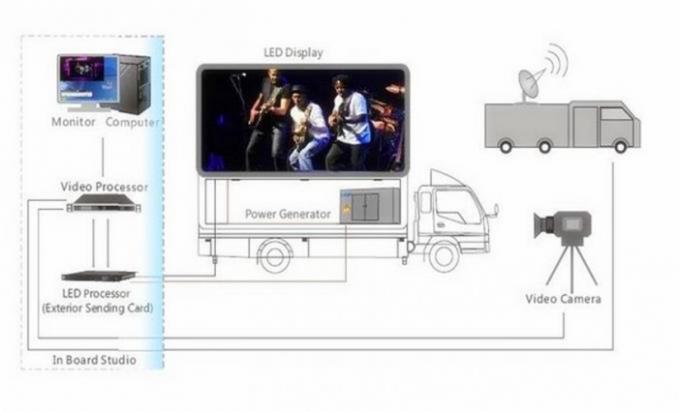 Full Color Mobile LED Truck Advertising , Truck Mounted LED Screen With Multi Media Control